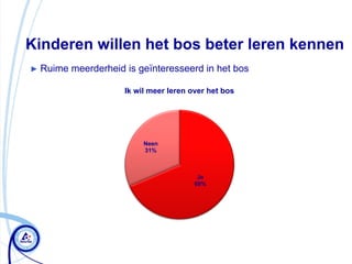 Kinderen willen het bos beter leren kennen
► Ruime   meerderheid is geïnteresseerd in het bos

                      Ik wil meer leren over het bos




                           Neen
                           31%



                                          Ja
                                         69%
 