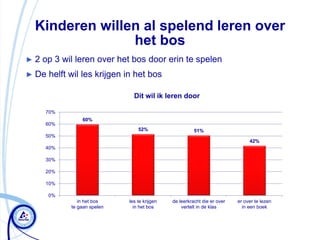 Kinderen willen al spelend leren over
               het bos
►2   op 3 wil leren over het bos door erin te spelen
► De   helft wil les krijgen in het bos

                                Dit wil ik leren door

     70%
                 60%
     60%
                                  52%                    51%
     50%
                                                                                42%
     40%

     30%

     20%

     10%

       0%
                in het bos    les te krijgen   de leerkracht die er over   er over te lezen
             te gaan spelen     in het bos         vertelt in de klas        in een boek
 