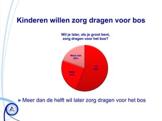 Kinderen willen zorg dragen voor bos
                   Wil je later, als je groot bent,
                   zorg dragen voor het bos?



                        Weet niet
                          20%


                                         Ja
                                        56%
                        Neen
                        24%




► Meer   dan de helft wil later zorg dragen voor het bos
 