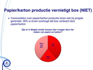 Papier/karton productie vernietigt bos (NIET)
 ► Vooroordelen  over papier/karton productie leven ook bij jongste
   generatie: 39% is ervan overtuigd dat bos verdwijnt door
   papier/karton

            Zijn er in België minder bossen dan vroeger door het
                         maken van papier en karton?




                             Weet           Ja
                             niet          39%
                             40%




                                    Neen
                                    21%
 