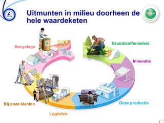 Uitmunten in milieu doorheen de
           hele waardeketen


                                  Grondstoffenbeleid
     Recyclage


                                            Innovatie




Bij onze klanten                     Onze productie

                   Logistiek
                                                        /4
 