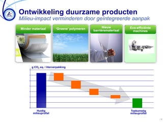 Ontwikkeling duurzame producten
Milieu-impact verminderen door geïntegreerde aanpak
Minder materiaal           ‘Groene’ polymeren         Nieuw         Eco-efficiënte
                                                barrièremateriaal     machines




        g CO2 eq. / literverpakking
   70

   60

   50

   40

   30

   20

   10

    0
            Huidig                                                  Toekomstig
         milieuprofiel                                              milieuprofiel

                                                                                     /9
 