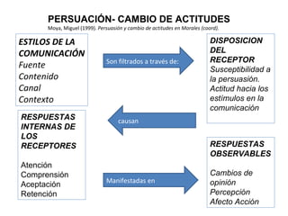 PERSUACIÓN- CAMBIO DE ACTITUDES Moya, Miguel (1999).  Persuasión y cambio de actitudes en Morales (coord). ESTILOS DE LA COMUNICACIÓN  Fuente Contenido  Canal  Contexto Son filtrados a través de: DISPOSICION DEL RECEPTOR  Susceptibilidad a la persuasión. Actitud hacia los estímulos en la comunicación causan RESPUESTAS INTERNAS DE LOS RECEPTORES  Atención  Comprensión  Aceptación  Retención  Manifestadas en RESPUESTAS OBSERVABLES  Cambios de opinión Percepción Afecto Acción 
