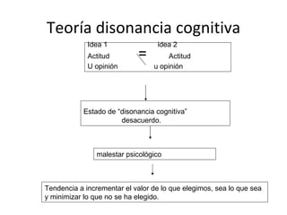 Teoría disonancia cognitiva Idea 1  idea 2 Actitud   =  Actitud U opinión  u opinión Estado de “disonancia cognitiva”  desacuerdo. malestar psicológico Tendencia a incrementar el valor de lo que elegimos, sea lo que sea y minimizar lo que no se ha elegido. 