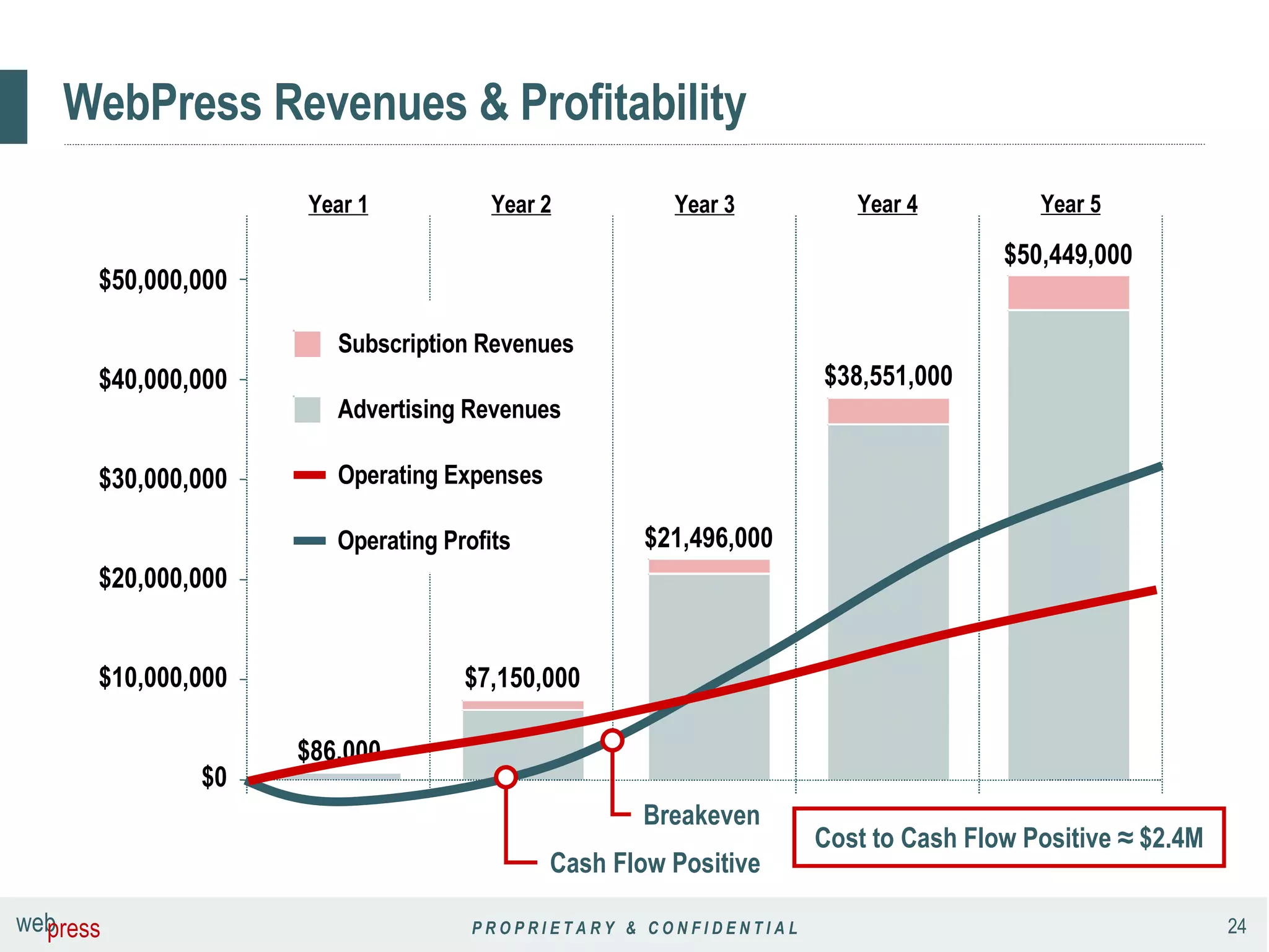 WebPress Revenues & Profitability Year 5 Year 4 Year 3 Year 2 Year 1 Cost to Cash Flow Positive ≈ $2.4M $7,150,000 $50,449,000 $86,000 $21,496,000 $38,551,000 $10,000,000 $20,000,000 $30,000,000 $40,000,000 $50,000,000 $0 Subscription Revenues Advertising Revenues Operating Expenses Operating Profits Cash Flow Positive Breakeven 