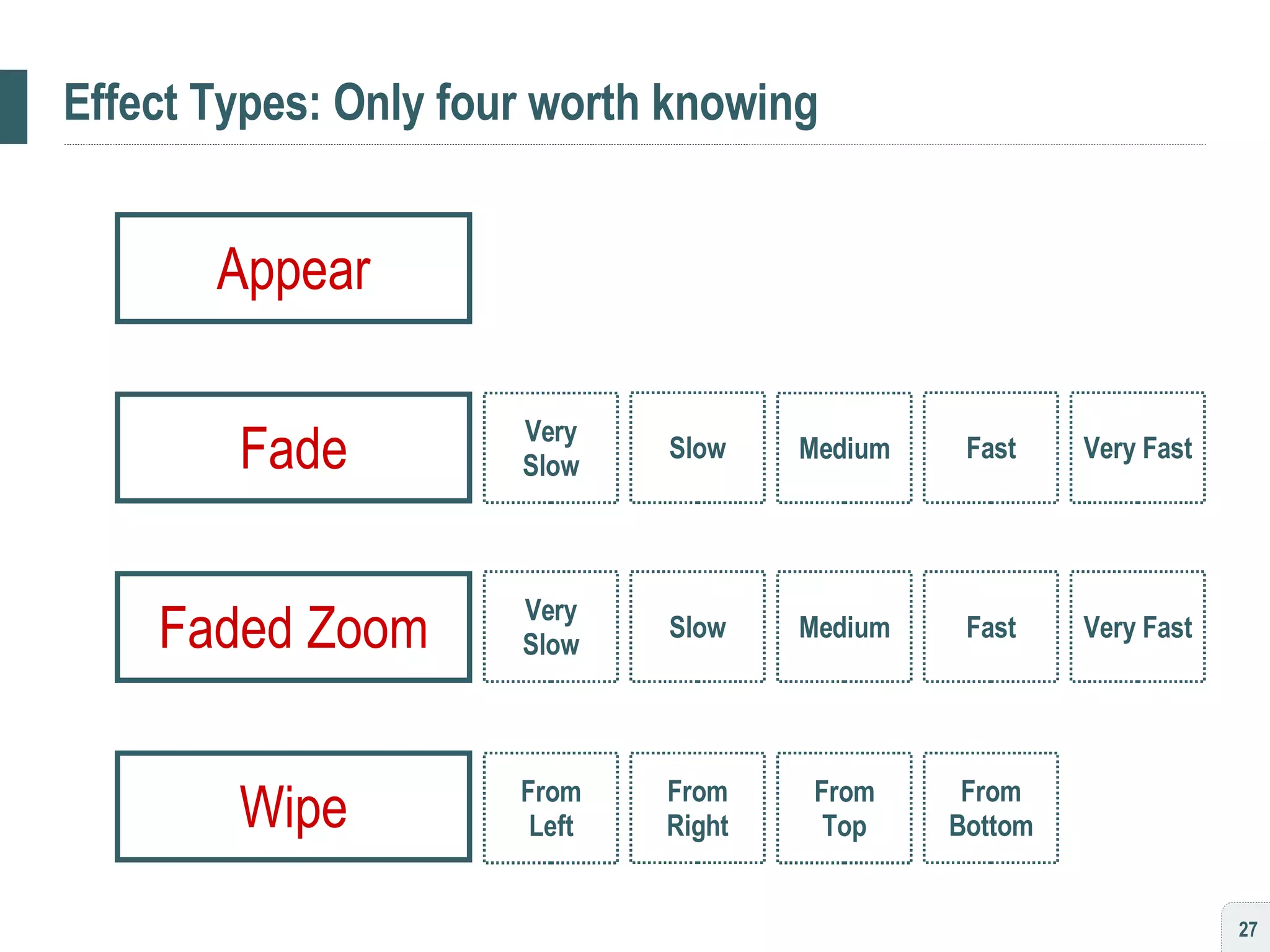 Effect Types: Only four worth knowing Appear Fade Faded Zoom Wipe Very Slow Slow Medium Fast Very Fast Very Slow Slow Medium Fast Very Fast From Left From Right From Top From Bottom 