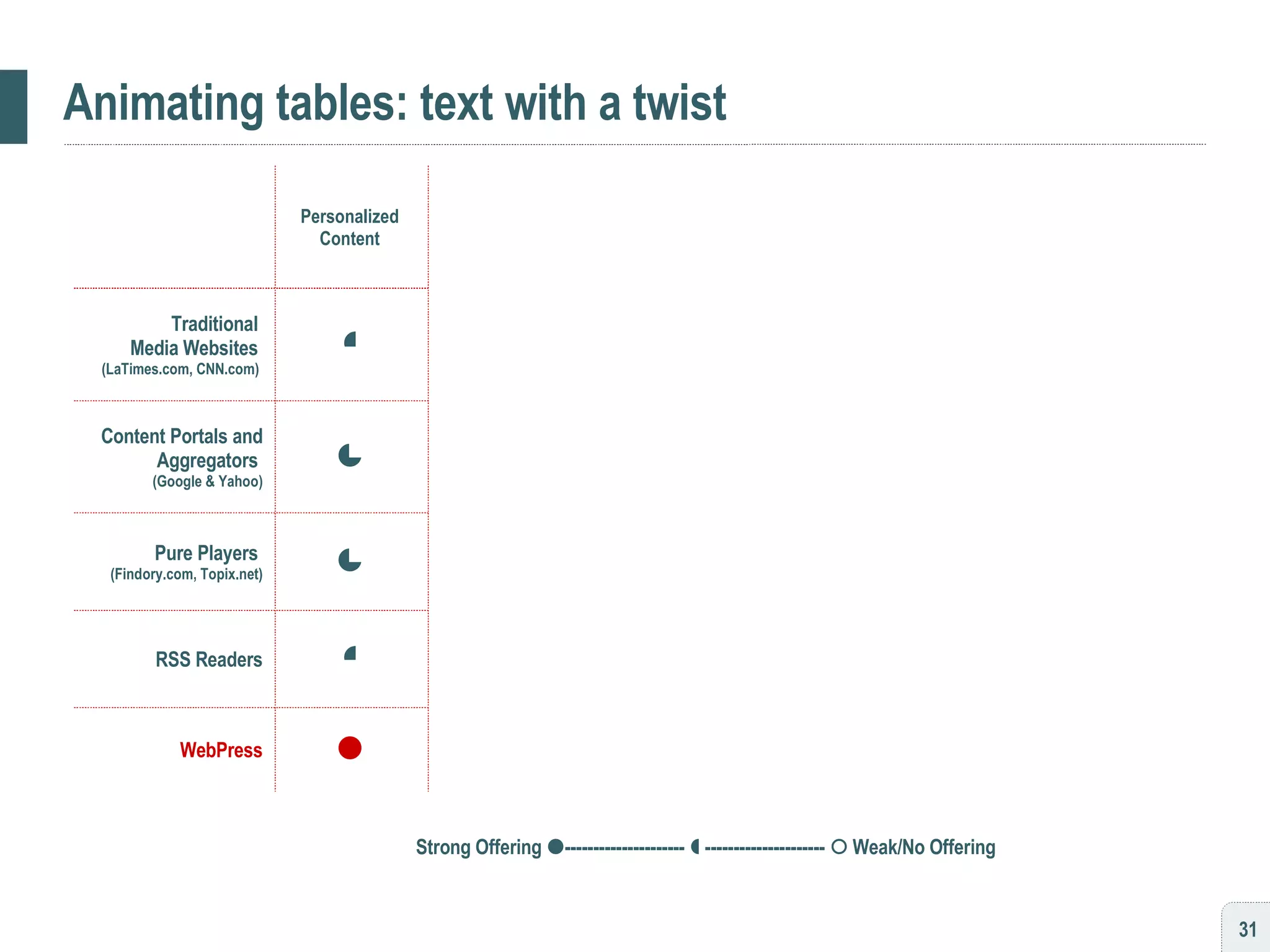 Animating tables: text with a twist      Pure Players  (Findory.com, Topix.net)       WebPress     RSS Readers     Content Portals and Aggregators  (Google & Yahoo)     Traditional  Media Websites  (LaTimes.com, CNN.com)  Portable Print  Format Mobile Device Delivery Hassle-Free Preference Collection Targeted  Ads Intuitive Interface Personalized Content Strong Offering   ---------------------     ---------------------    Weak/No Offering        