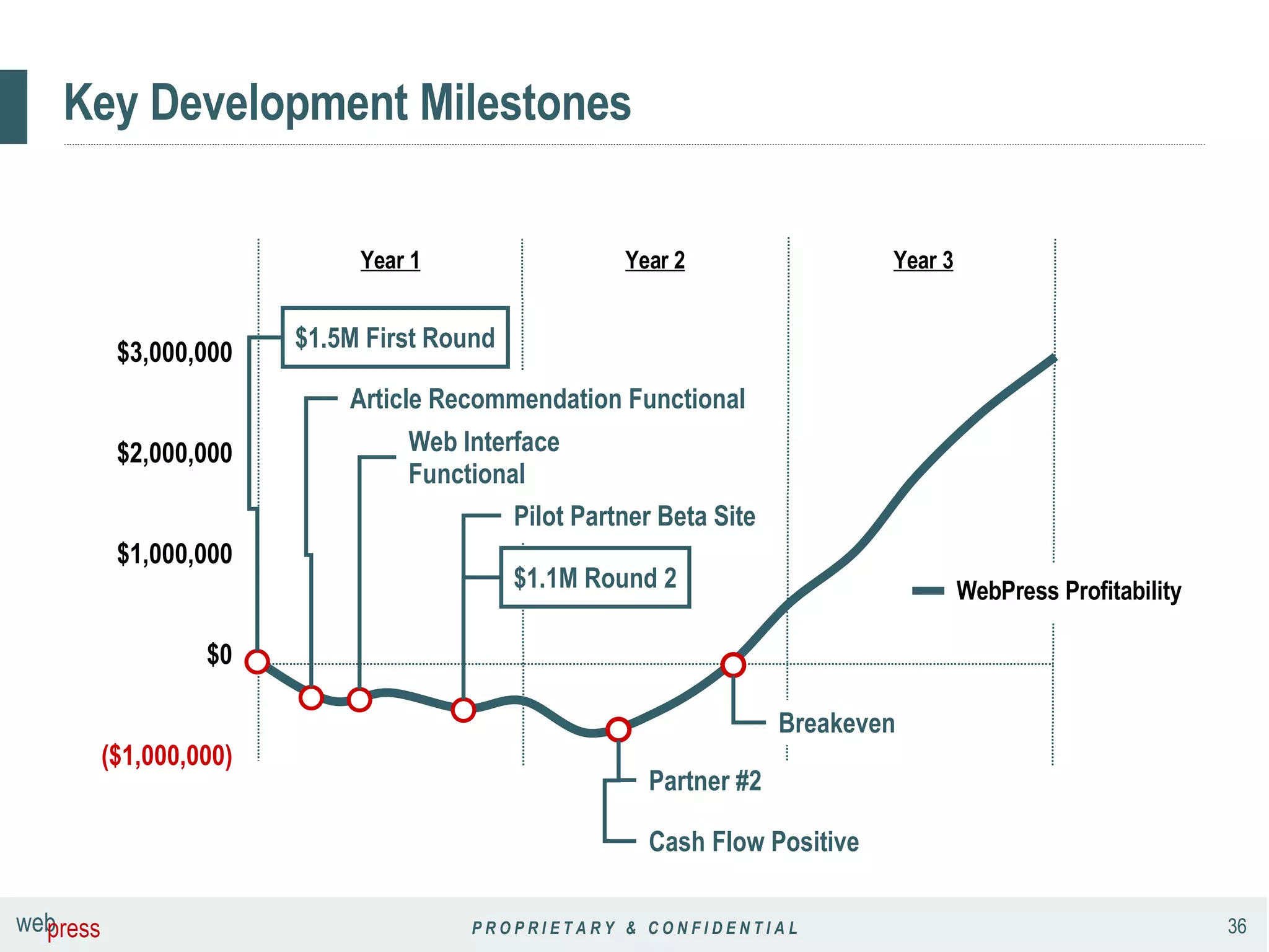 Key Development Milestones Year 3 Year 2 Year 1 $0 Cash Flow Positive Breakeven Pilot Partner Beta Site Article Recommendation Functional Web Interface Functional $3,000,000 $2,000,000 $1,000,000 ($1,000,000) $1.5M First Round $1.1M Round 2 Partner #2 WebPress Profitability 