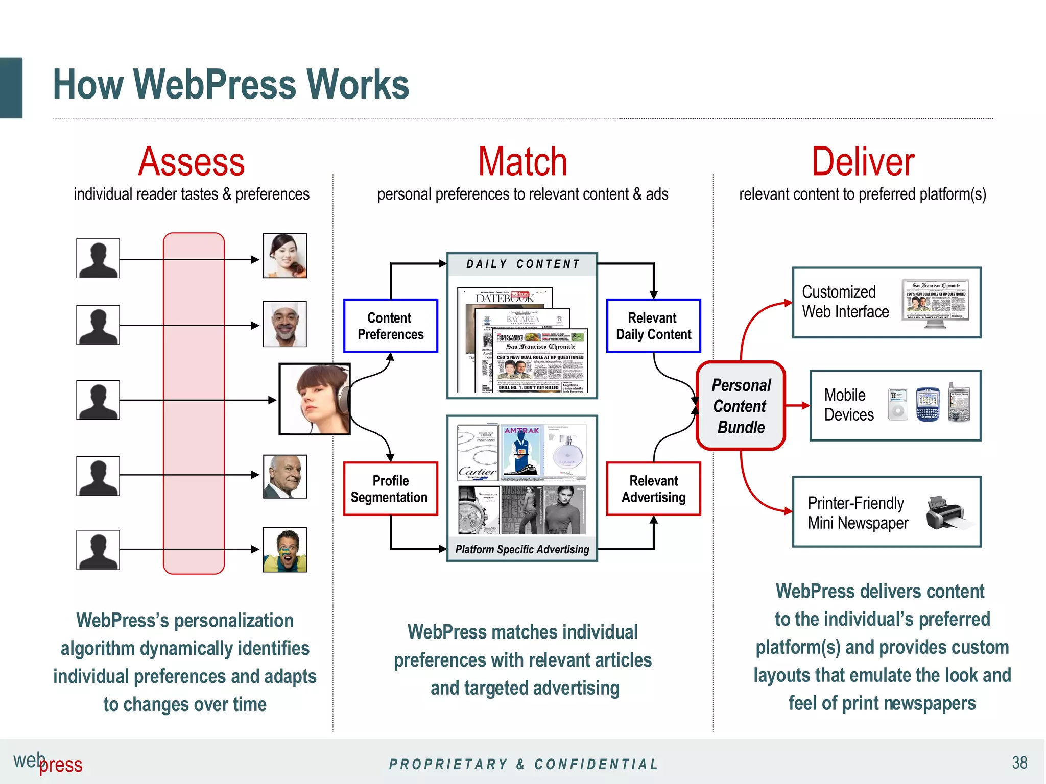 How WebPress Works Assess individual reader tastes & preferences Deliver relevant content to preferred platform(s) WebPress’s personalization algorithm dynamically identifies individual preferences and adapts to changes over time WebPress matches individual  preferences with relevant articles  and targeted advertising WebPress delivers content  to the individual’s preferred platform(s) and provides custom layouts that emulate the look and feel of print newspapers Personal Content  Bundle Match personal preferences to relevant content & ads Content  Preferences Profile Segmentation  Relevant  Daily Content Relevant Advertising Mobile Devices Printer-Friendly Mini Newspaper Customized Web Interface D A I L Y  C O N T E N T Platform Specific Advertising 