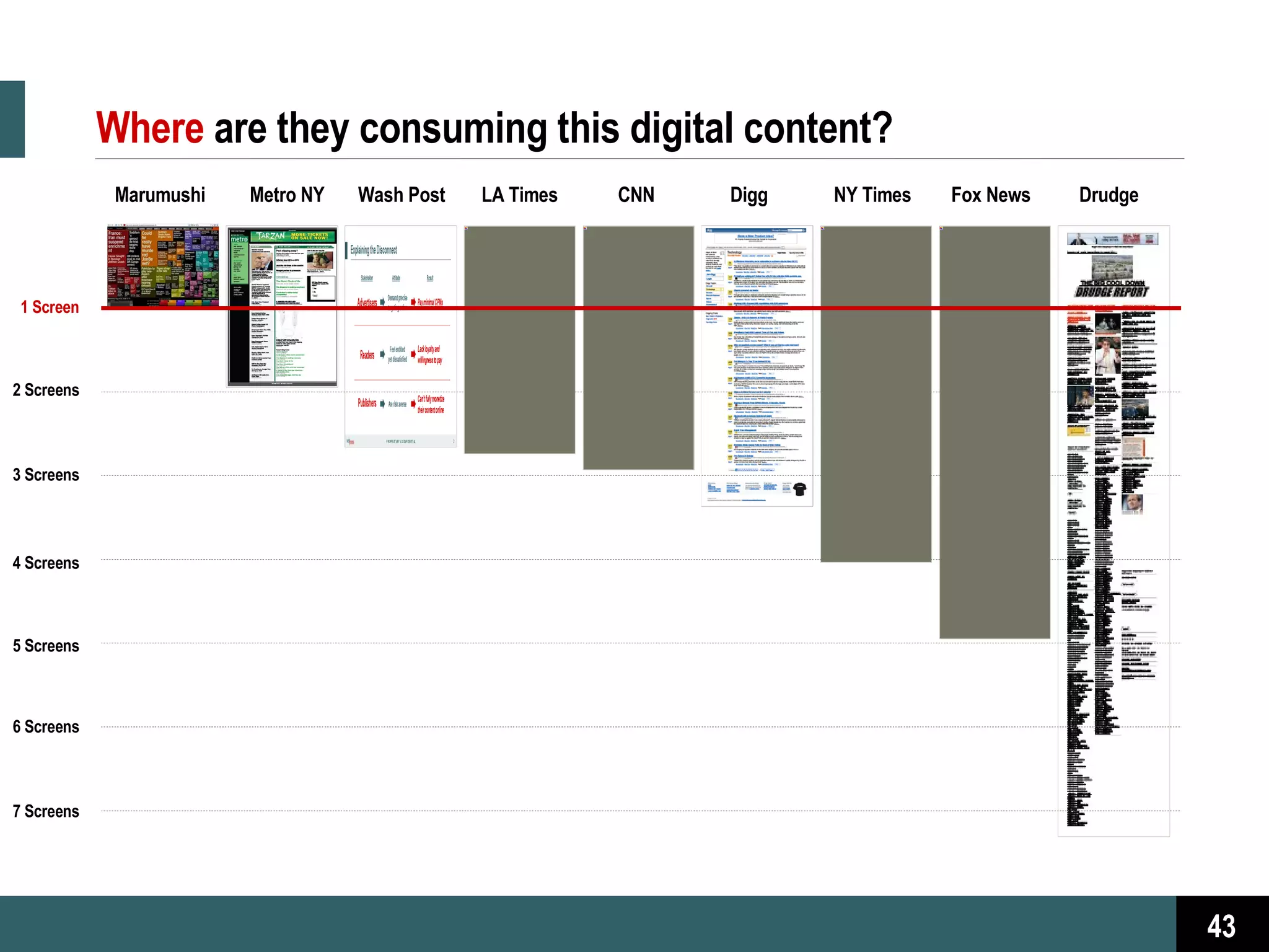 Where   are they consuming this digital content? Marumushi Metro NY Wash Post LA Times CNN Digg NY Times Fox News Drudge 2 Screens 3 Screens 4 Screens 6 Screens 5 Screens 7 Screens 1 Screen 
