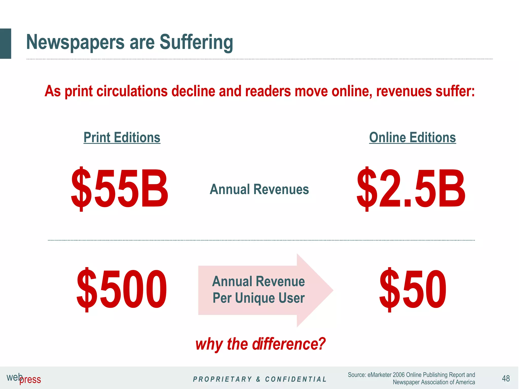 Newspapers are Suffering Print Editions Online Editions As print circulations decline and readers move online, revenues suffer: Source: eMarketer 2006 Online Publishing Report and Newspaper Association of America why the difference? Annual Revenues $55B $2.5B Annual Revenue Per Unique User $500 $50 