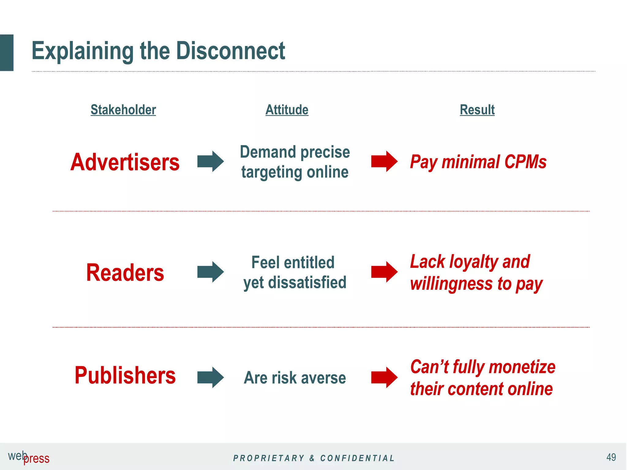 Explaining the Disconnect Stakeholder Attitude Result Demand precise targeting online Advertisers Pay minimal CPMs Lack loyalty and willingness to pay Feel entitled  yet dissatisfied Readers Can’t fully monetize their content online Are risk averse Publishers 