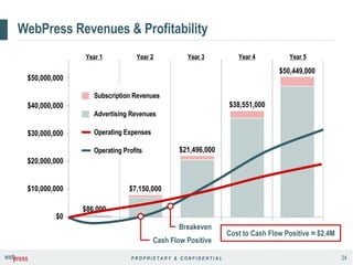WebPress Revenues & Profitability Year 5 Year 4 Year 3 Year 2 Year 1 Cost to Cash Flow Positive ≈ $2.4M $7,150,000 $50,449,000 $86,000 $21,496,000 $38,551,000 $10,000,000 $20,000,000 $30,000,000 $40,000,000 $50,000,000 $0 Subscription Revenues Advertising Revenues Operating Expenses Operating Profits Cash Flow Positive Breakeven 