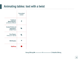 Animating tables: text with a twist      Pure Players  (Findory.com, Topix.net)       WebPress     RSS Readers     Content Portals and Aggregators  (Google & Yahoo)     Traditional  Media Websites  (LaTimes.com, CNN.com)  Portable Print  Format Mobile Device Delivery Hassle-Free Preference Collection Targeted  Ads Intuitive Interface Personalized Content Strong Offering   ---------------------     ---------------------    Weak/No Offering        