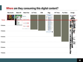 Where   are they consuming this digital content? Marumushi Metro NY Wash Post LA Times CNN Digg NY Times Fox News Drudge 2 Screens 3 Screens 4 Screens 6 Screens 5 Screens 7 Screens 1 Screen 