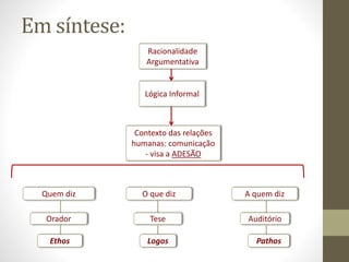 Em síntese:
Racionalidade
Argumentativa
Lógica Informal
Contexto das relações
humanas: comunicação
- visa a ADESÃO
Quem diz
Orador
Ethos
O que diz
Tese
Logos
A quem diz
Auditório
Pathos
 