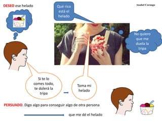 DESEO ese helado
Si te lo
comes todo,
te dolerá la
tripa
PERSUADO. Digo algo para conseguir algo de otra persona
que me dé el helado
Toma mi
helado
No quiero
que me
duela la
tripa
Qué rico
está el
helado
Anabel Cornago
 