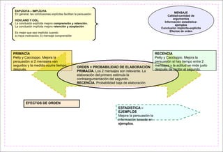 EXPLÍCITA – IMPLÍCITA
                                                                                                                  MENSAJE
 En general, las conclusiones explícitas facilitan la persuasión
                                                                                                             Calidad-cantidad de
                                                                                                                 argumentos
 HOVLAND Y COL.
                                                                                                           Información estadística-
 La conclusión explícita mejora comprensión y retención.
                                                                                                                   ejemplos
 La conclusión implícita mejora retención y aceptación
                                                                                                         Conclusión implícita-explícita
                                                                                                               Efectos de orden
 Es mejor que sea implícita cuando:
 a) haya motivación; b) mensaje comprensible




PRIMACÍA                                                                                             RECENCIA
Petty y Caccioppo. Mejora la                                                                         Petty y Caccioppo. Mejora la
persuasión si 2 mensajes van                                                                         persuasión si hay tiempo entre 2
seguidos y la medida ocurre tiempo                  ORDEN + PROBABILIDAD DE ELABORACIÓN              mensajes y la actitud se mide justo
después.                                            PRIMACÍA. Los 2 mensajes son relevante. La       después de recibir el segundo.
                                                    elaboración del primero estimula la
                                                    contraargumentación del segundo.
                                                    RECENCIA. Probabilidad baja de elaboración




          EFECTOS DE ORDEN
                                                                           ESTADÍSTICA –
                                                                           EJEMPLOS
                                                                           Mejora la persuasión la
                                                                           información basada en
                                                                           ejemplos.
 