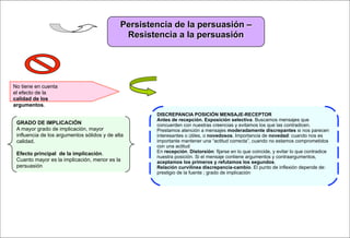Persistencia de la persuasión –
                                              Resistencia a la persuasión




No tiene en cuenta
el efecto de la
calidad de los
argumentos.
                                                     DISCREPANCIA POSICIÓN MENSAJE-RECEPTOR
                                                     Antes de recepción. Exposición selectiva. Buscamos mensajes que
 GRADO DE IMPLICACIÓN                                concuerden con nuestras creencias y evitamos los que las contradicen.
 A mayor grado de implicación, mayor                 Prestamos atención a mensajes moderadamente discrepantes si nos parecen
 influencia de los argumentos sólidos y de alta      interesantes o útiles, o novedosos. Importancia de novedad: cuando nos es
 calidad.                                            importante mantener una “actitud correcta”, cuando no estamos comprometidos
                                                     con una actitud
 Efecto principal de la implicación.                 En recepción. Distorsión: fijarse en lo que coincide, y evitar lo que contradice
                                                     nuestra posición. Si el mensaje contiene argumentos y contraargumentos,
 Cuanto mayor es la implicación, menor es la         aceptamos los primeros y refutamos los segundos.
 persuasión                                          Relación curvilínea discrepancia-cambio. El punto de inflexión depende de:
                                                     prestigio de la fuente ; grado de implicación
 