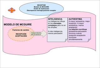 RECEPTOR
                              Modelo de MCGUIRE
                              Grado de implicación
                     Discrepancia mensaje-posición receptor




                                                INTELIGENCIA              AUTOESTIMA
                                                La inteligencia influye   A mayor autoestima, mejor
                                                en los mensajes           recepción. A mayor
MODELO DE MCGUIRE.                              complejos pero no en      autoestima, menos
                                                los simples.              aceptación
     Factores de cambio                                                   La relación curvilínea
                                                A más inteligencia,       autoestima-persuasión
                          Independientes.       menos persuasión          funciona cuando
        RECEPCIÓN         APLICADOS A
        ACEPTACIÓN                                                        recepción-aceptación
                                                                          funcionan
                                                                          simultáneamente.
 