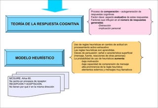 Proceso de comparación – autogeneración de
                                                             respuestas cognitivas
                                                             Factor clave: aspecto evaluativo de estas respuestas
                                                             Factores que influyen en el número de respuestas
                                                             generadas:
 TEORÍA DE LA RESPUESTA COGNITIVA                                   -Distracción
                                                                    -implicación personal




                                             Uso de reglas heurísticas en cambio de actitud sin
                                             procesamiento activo exhaustivo
                                             Las reglas heurísticas son aprendidas.
                                             Claves de persuasión: señal o característica superficial
                                             (mensaje, fuente, reacciones de otras personas)
     MODELO HEURÍSTICO                       La probabilidad de uso de heurísticos aumenta:
                                                   -baja motivación
                                                   -baja capacidad de comprensión de mensaje
                                                   -alta prominencia de la regla heurística
                                                   -elementos externos y mensajes muy llamativos


MCGUIRE. Años 60.
Se centra en procesos de receptor:
RECEPCIÓN Y ACEPTACIÓN.
No tienen por qué ir en la misma dirección
 