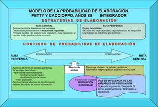 MODELO DE LA PROBABILIDAD DE ELABORACIÓN.
                 PETTY Y CACCIOPPO, AÑOS 80   INTEGRADOR
                             ESTRATEGIAS                              DE ELABORACIÓN
                         RUTA CENTRAL                                                               RUTA PERIFÉRICA
 Evaluación crítica. Basada en los mensajes                                   Reglas heurísticas
 Depende de pensamientos o respuestas cognitivas                              Se utiliza en: baja capacidad; baja motivación; es adaptativo
 Produce cambio de actitud más duradero, más resistente al                    Los factores de influencia son externos
 cambio, mejor predictor de la conducta



           CONTINUO                    DE        PROBABILIDAD DE ELABORACIÓN


                       PERSUASIÓN................................................................................PERSUASIÓN
RUTA                                                                                                                                 RUTA
PERIFÉRICA                                                                                                                        CENTRAL


 Aumenta el efecto de señales periféricas                    Mezcla de            Disminuye el efecto de señales periféricas.
 Se emplean heurísticos.                                      ambas               Aumenta la magnitud de los procesos de esta ruta
 Procesos de cambio mediante:
       condicionamiento clásico
       identificación con la fuente
    mera exposición                                                  Factores del receptor VÍAS DE INFLUENCIA DE LAS
 Examen menos laborioso de la información;                              MOTIVACIÓN
 examen laborioso de menos información                                                          VARIABLES DE PERSUASIÓN
                                                                        CAPACIDAD
                                                                                                Sirven de argumento / Sesgo de PI /
                                                                                                Como señal periférica / Motivación y
                                                                                                capacidad
 