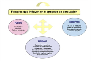 Factores que influyen en el proceso de persuasión


                                                          RECEPTOR
   FUENTE
                                                        Modelo de MCGUIRE
   Credibilidad                                        Grado de implicación
    Atractivo                                          Discrepancia mensaje-
Poder y semejanza                                        posición receptor




                             MENSAJE

                          Racionales – emotivos
                       Basados en miedo/amenaza
                         Unilaterales – bilaterales
                     Calidad-cantidad de argumentos
                    Información estadística-ejemplos
                      Conclusión implícita-explícita
                             Efectos de orden
 