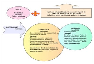 FUENTE
                                                 Importancia de la credibilidad en la persuasión. Depende de:
        Credibilidad
                                                        GRADO DE IMPLICACIÓN DEL RECEPTOR
         Atractivo
                                                 CUÁNDO EL RECEPTOR CONOCE QUIÉN ES EL EMISOR
     Poder y semejanza




CREDIBILIDAD
        FACTORES                                                                      SINCERIDAD
                                       COMPETENCIA                                     (percibida)
                                         (percibida)                       Honradez percibida.
                         Consideración de capacidad y                      Factores 
                         conocimiento de la fuente.                        Sin afán de lucro. Falta de
                         Factores                                         intención persuasora. Atractivo.
                         Educación, ocupación, experiencia.                Hablar contra las preferencias de la
                         Fluidez de transmisión del mensaje.               audiencia. Hablar sin saber que
                         Cita de fuentes de autoridad-prestigio.           está siendo observada. Hablar
                         Posición defendida por la fuente: fuente          contra el interés propio.
                         que habla contra su interés

                         La experiencia directa con el objeto de
                         actitud ANULA el efecto de la competencia
                         sobre la persuasión
 