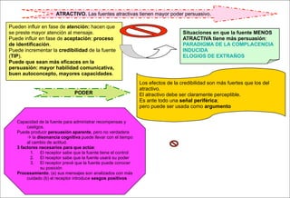 ATRACTIVO. Las fuentes atractivas tienen mayor poder persuasivo.

Pueden influir en fase de atención: hacen que
se preste mayor atención al mensaje.                                              Situaciones en que la fuente MENOS
Puede influir en fase de aceptación: proceso                                      ATRACTIVA tiene más persuasión:
de identificación.                                                                PARADIGMA DE LA COMPLACENCIA
Puede incrementar la credibilidad de la fuente                                    INDUCIDA
(TIP).                                                                            ELOGIOS DE EXTRAÑOS
Puede que sean más eficaces en la
persuasión: mayor habilidad comunicativa,
buen autoconcepto, mayores capacidades.
                                                               Los efectos de la credibilidad son más fuertes que los del
                                                               atractivo.
                               PODER                           El atractivo debe ser claramente perceptible.
                                                               Es ante todo una señal periférica;
                                                               pero puede ser usada como argumento

   Capacidad de la fuente para administrar recompensas y
        castigos.
   Puede producir persuasión aparente, pero no verdadera
         la disonancia cognitiva puede llevar con el tiempo
        al cambio de actitud.
   3 factores necesarios para que actúe:
          1. El receptor sabe que la fuente tiene el control
          2. El receptor sabe que la fuente usará su poder
          3. El receptor prevé que la fuente puede conocer
               su posición
   Procesamiento. (a) sus mensajes son analizados con más
        cuidado (b) el receptor introduce sesgos positivos
 