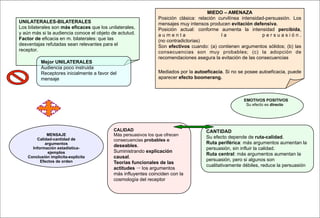 MIEDO – AMENAZA
                                                                 Posición clásica: relación curvilínea intensidad-persuasión. Los
UNILATERALES-BILATERALES                                         mensajes muy intensos producen evitación defensiva.
Los bilaterales son más eficaces que los unilaterales,           Posición actual: conforme aumenta la intensidad percibida,
y aún más si la audiencia conoce el objeto de actutud.           aumenta                     la                 persuasión.
Factor de eficacia en m. bilaterales: que las                    (no contradictorias)
desventajas refutadas sean relevantes para el                    Son efectivos cuando: (a) contienen argumentos sólidos; (b) las
receptor.                                                        consecuencias son muy probables; (c) la adopción de
                                                                 recomendaciones asegura la evitación de las consecuencias
          Mejor UNILATERALES
          Audiencia poco instruida
          Receptores inicialmente a favor del                    Mediados por la autoeficacia. Si no se posee autoeficacia, puede
          mensaje                                                aparecer efecto boomerang.



                                                                                                       EMOTIVOS POSITIVOS
                                                                                                        Su efecto es directo




                                            CALIDAD                                   CANTIDAD
             MENSAJE                        Más persuasivos los que ofrecen
        Calidad-cantidad de                                                           Su efecto depende de ruta-calidad.
                                            consecuencias probables o
            argumentos                                                                Ruta periférica: más argumentos aumentan la
                                            deseables.
      Información estadística-                                                        persuasión, sin influir la calidad.
              ejemplos                      Suministrando explicación
                                                                                      Ruta central: más argumentos aumentan la
    Conclusión implícita-explícita          causal.
          Efectos de orden                                                            persuasión, pero si algunos son
                                            Teorías funcionales de las
                                                                                      cualitativamente débiles, reduce la persuasión
                                            actitudes  los argumentos
                                            más influyentes coinciden con la
                                            cosmología del receptor
 