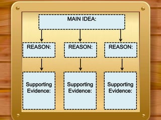 MAIN IDEA:
REASON: REASON: REASON:
Supporting
Evidence:
Supporting
Evidence:
Supporting
Evidence:
 