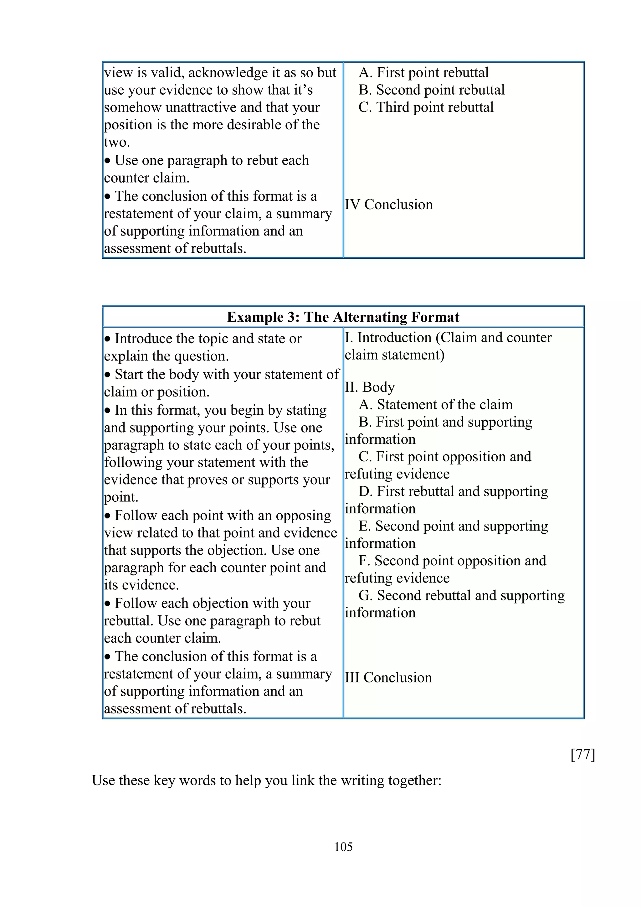 105
view is valid, acknowledge it as so but
use your evidence to show that it‘s
somehow unattractive and that your
position is the more desirable of the
two.
Use one paragraph to rebut each
counter claim.
The conclusion of this format is a
restatement of your claim, a summary
of supporting information and an
assessment of rebuttals.
A. First point rebuttal
B. Second point rebuttal
C. Third point rebuttal
IV Conclusion
Example 3: The Alternating Format
Introduce the topic and state or
explain the question.
Start the body with your statement of
claim or position.
In this format, you begin by stating
and supporting your points. Use one
paragraph to state each of your points,
following your statement with the
evidence that proves or supports your
point.
Follow each point with an opposing
view related to that point and evidence
that supports the objection. Use one
paragraph for each counter point and
its evidence.
Follow each objection with your
rebuttal. Use one paragraph to rebut
each counter claim.
The conclusion of this format is a
restatement of your claim, a summary
of supporting information and an
assessment of rebuttals.
I. Introduction (Claim and counter
claim statement)
II. Body
A. Statement of the claim
B. First point and supporting
information
C. First point opposition and
refuting evidence
D. First rebuttal and supporting
information
E. Second point and supporting
information
F. Second point opposition and
refuting evidence
G. Second rebuttal and supporting
information
III Conclusion
[77]
Use these key words to help you link the writing together:
 