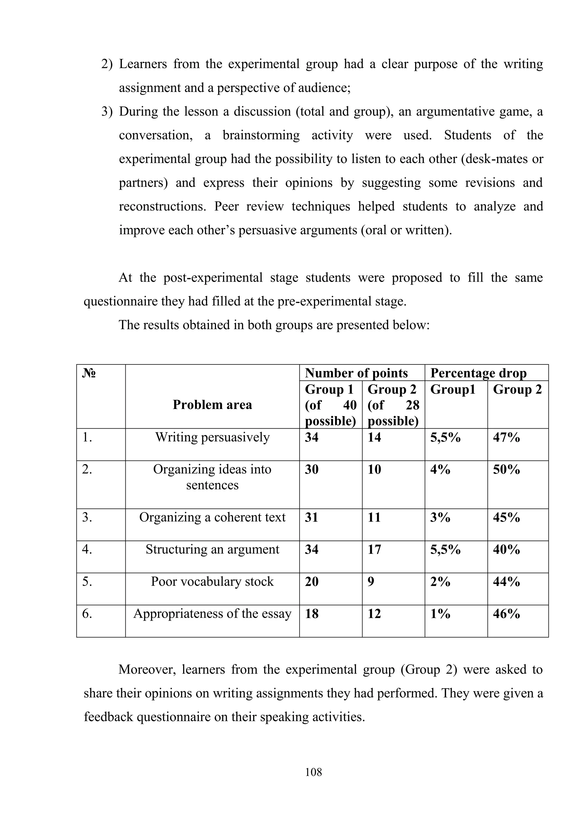 108
2) Learners from the experimental group had a clear purpose of the writing
assignment and a perspective of audience;
3) During the lesson a discussion (total and group), an argumentative game, a
conversation, a brainstorming activity were used. Students of the
experimental group had the possibility to listen to each other (desk-mates or
partners) and express their opinions by suggesting some revisions and
reconstructions. Peer review techniques helped students to analyze and
improve each other‘s persuasive arguments (oral or written).
At the post-experimental stage students were proposed to fill the same
questionnaire they had filled at the pre-experimental stage.
The results obtained in both groups are presented below:
№
Problem area
Number of points Percentage drop
Group 1
(of 40
possible)
Group 2
(of 28
possible)
Group1 Group 2
1. Writing persuasively 34 14 5,5% 47%
2. Organizing ideas into
sentences
30 10 4% 50%
3. Organizing a coherent text 31 11 3% 45%
4. Structuring an argument 34 17 5,5% 40%
5. Poor vocabulary stock 20 9 2% 44%
6. Appropriateness of the essay 18 12 1% 46%
Moreover, learners from the experimental group (Group 2) were asked to
share their opinions on writing assignments they had performed. They were given a
feedback questionnaire on their speaking activities.
 