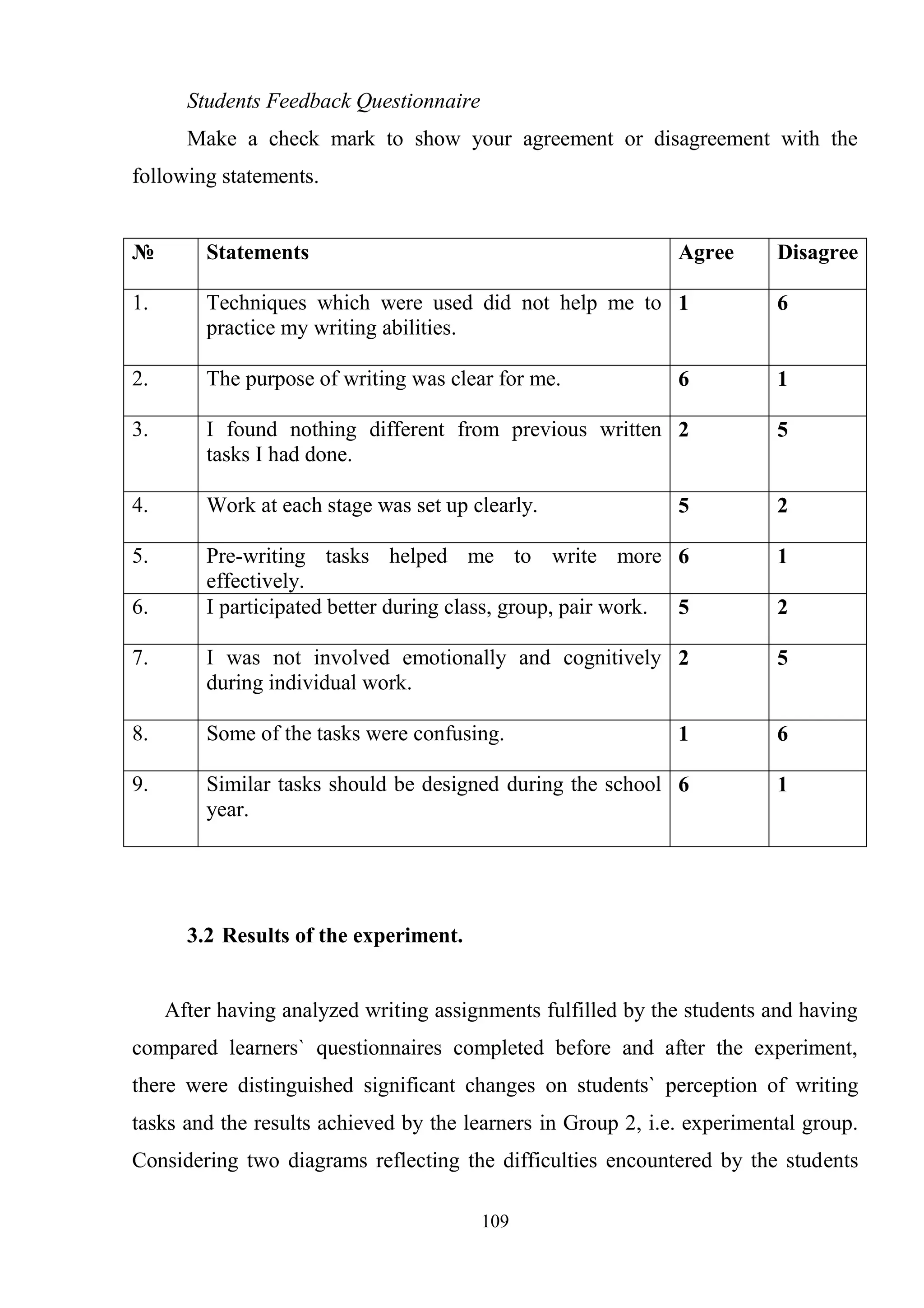 109
Students Feedback Questionnaire
Make a check mark to show your agreement or disagreement with the
following statements.
№ Statements Agree Disagree
1. Techniques which were used did not help me to
practice my writing abilities.
1 6
2. The purpose of writing was clear for me. 6 1
3. I found nothing different from previous written
tasks I had done.
2 5
4. Work at each stage was set up clearly. 5 2
5. Pre-writing tasks helped me to write more
effectively.
6 1
6. I participated better during class, group, pair work. 5 2
7. I was not involved emotionally and cognitively
during individual work.
2 5
8. Some of the tasks were confusing. 1 6
9. Similar tasks should be designed during the school
year.
6 1
3.2 Results of the experiment.
After having analyzed writing assignments fulfilled by the students and having
compared learners` questionnaires completed before and after the experiment,
there were distinguished significant changes on students` perception of writing
tasks and the results achieved by the learners in Group 2, i.e. experimental group.
Considering two diagrams reflecting the difficulties encountered by the students
 