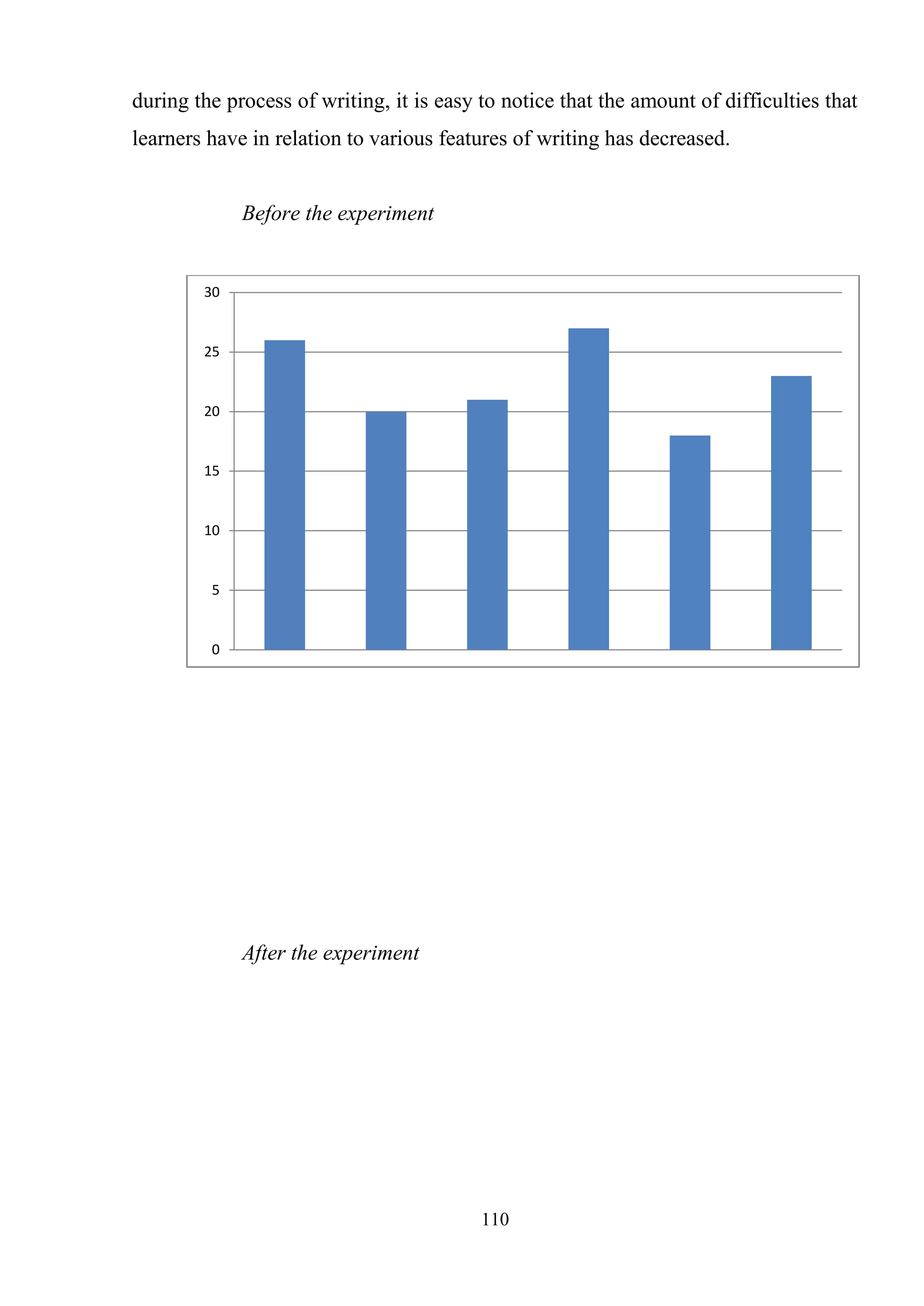 110
during the process of writing, it is easy to notice that the amount of difficulties that
learners have in relation to various features of writing has decreased.
Before the experiment
After the experiment
0
5
10
15
20
25
30
 