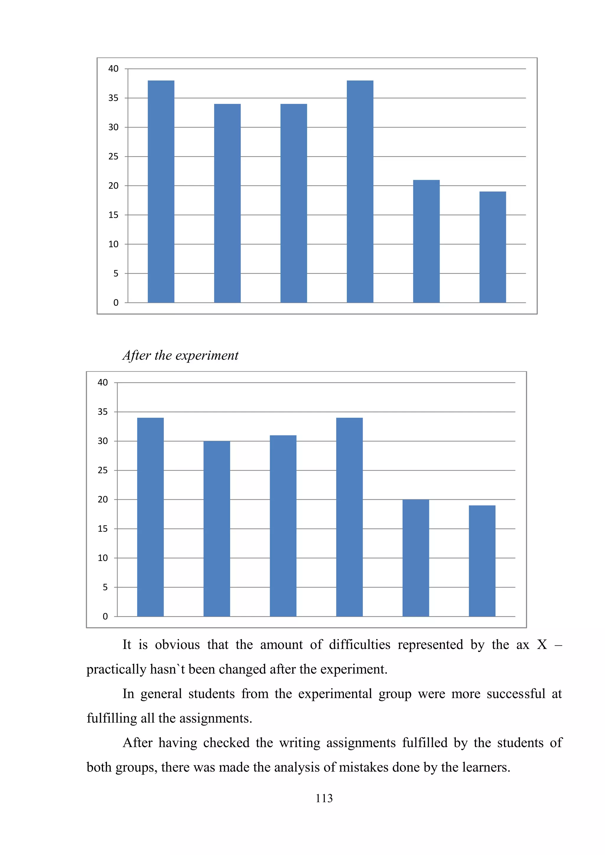 113
After the experiment
It is obvious that the amount of difficulties represented by the ax X –
practically hasn`t been changed after the experiment.
In general students from the experimental group were more successful at
fulfilling all the assignments.
After having checked the writing assignments fulfilled by the students of
both groups, there was made the analysis of mistakes done by the learners.
0
5
10
15
20
25
30
35
40
0
5
10
15
20
25
30
35
40
 