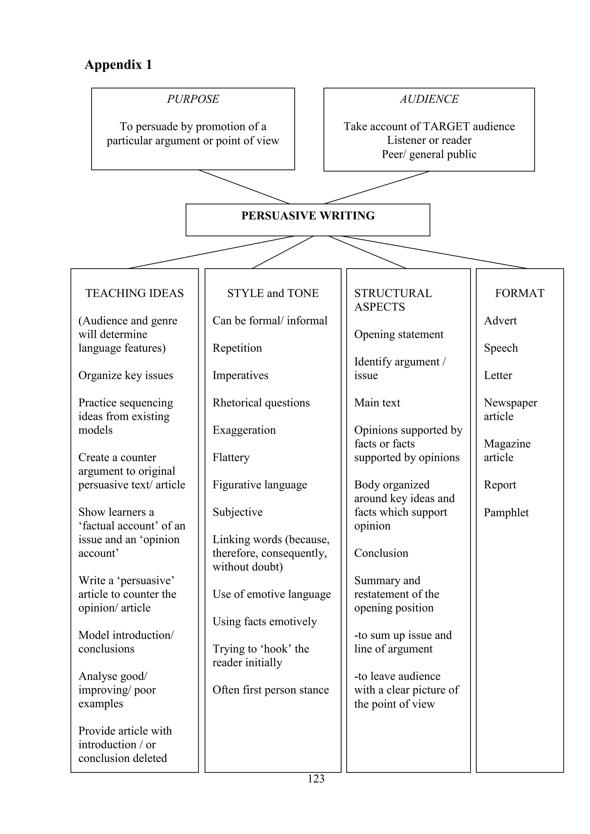 123
Appendix 1
PERSUASIVE WRITING
AUDIENCE
Take account of TARGET audience
Listener or reader
Peer/ general public
PURPOSE
To persuade by promotion of a
particular argument or point of view
TEACHING IDEAS
(Audience and genre
will determine
language features)
Organize key issues
Practice sequencing
ideas from existing
models
Create a counter
argument to original
persuasive text/ article
Show learners a
‗factual account‘ of an
issue and an ‗opinion
account‘
Write a ‗persuasive‘
article to counter the
opinion/ article
Model introduction/
conclusions
Analyse good/
improving/ poor
examples
Provide article with
introduction / or
conclusion deleted
STYLE and TONE
Can be formal/ informal
Repetition
Imperatives
Rhetorical questions
Exaggeration
Flattery
Figurative language
Subjective
Linking words (because,
therefore, consequently,
without doubt)
Use of emotive language
Using facts emotively
Trying to ‗hook‘ the
reader initially
Often first person stance
FORMAT
Advert
Speech
Letter
Newspaper
article
Magazine
article
Report
Pamphlet
STRUCTURAL
ASPECTS
Opening statement
Identify argument /
issue
Main text
Opinions supported by
facts or facts
supported by opinions
Body organized
around key ideas and
facts which support
opinion
Conclusion
Summary and
restatement of the
opening position
-to sum up issue and
line of argument
-to leave audience
with a clear picture of
the point of view
 