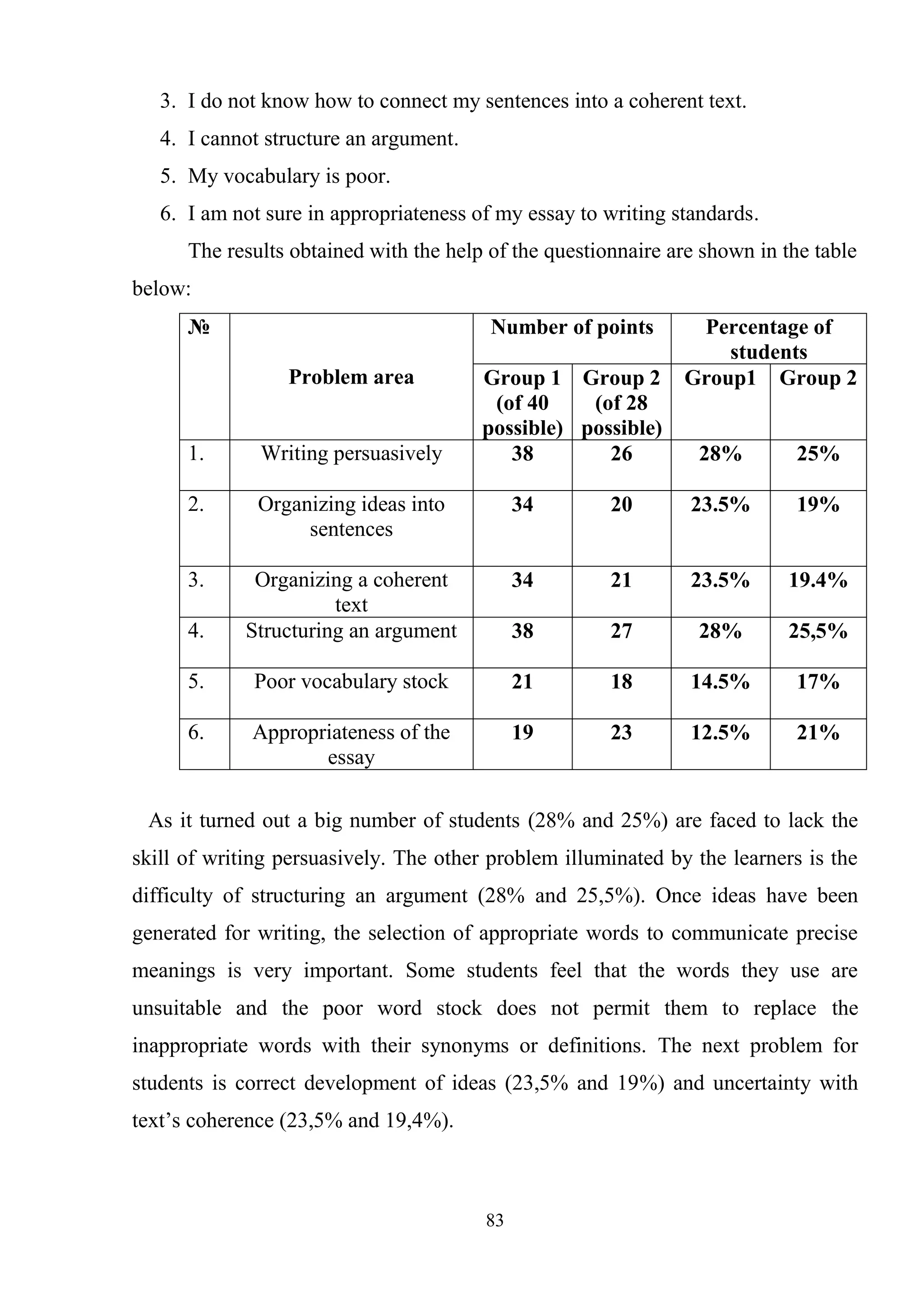 83
3. I do not know how to connect my sentences into a coherent text.
4. I cannot structure an argument.
5. My vocabulary is poor.
6. I am not sure in appropriateness of my essay to writing standards.
The results obtained with the help of the questionnaire are shown in the table
below:
№
Problem area
Number of points Percentage of
students
Group 1
(of 40
possible)
Group 2
(of 28
possible)
Group1 Group 2
1. Writing persuasively 38 26 28% 25%
2. Organizing ideas into
sentences
34 20 23.5% 19%
3. Organizing a coherent
text
34 21 23.5% 19.4%
4. Structuring an argument 38 27 28% 25,5%
5. Poor vocabulary stock 21 18 14.5% 17%
6. Appropriateness of the
essay
19 23 12.5% 21%
As it turned out a big number of students (28% and 25%) are faced to lack the
skill of writing persuasively. The other problem illuminated by the learners is the
difficulty of structuring an argument (28% and 25,5%). Once ideas have been
generated for writing, the selection of appropriate words to communicate precise
meanings is very important. Some students feel that the words they use are
unsuitable and the poor word stock does not permit them to replace the
inappropriate words with their synonyms or definitions. The next problem for
students is correct development of ideas (23,5% and 19%) and uncertainty with
text‘s coherence (23,5% and 19,4%).
 