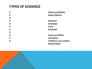 TYPES OF EVIDENCE
V                   Values and Beliefs
E                   Expert Opinion
O
S                   Statistics
A                   Analogies
F                   Facts
E                   Examples
C
A                   Cause and Effect
T                   Anecdotes
S                   Traditions and customs
                    Special Rules
 