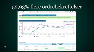 52,93% flere ordrebekreftelser
 