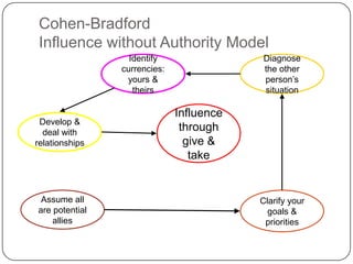 Influencing is built on: