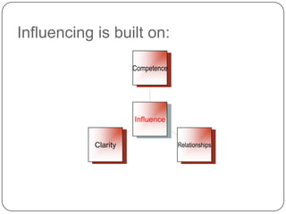Influencing skillsCompetenceKnow your strengths & weaknessesWork to your strengthsKeep the organizational perspectiveCritical success factor for credibility & expertise