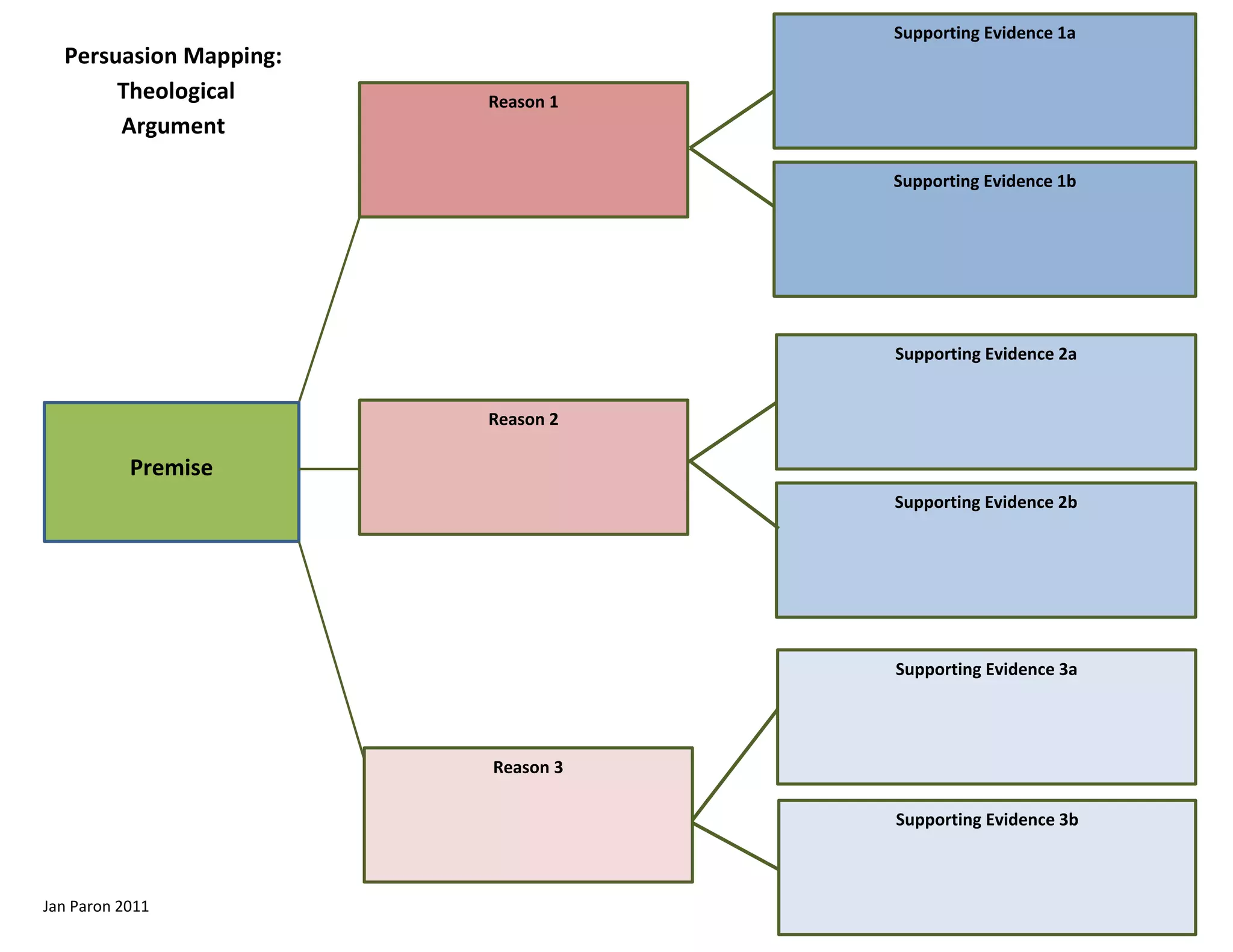 Supporting Evidence 1a
Persuasion Mapping:
Theological Reason 1
Argument
Supporting Evidence 1b
Supporting Evidence 2a
Reason 2
Premise
Supporting Evidence 2b
Supporting Evidence 3a
Reason 3
Supporting Evidence 3b
Jan Paron 2011