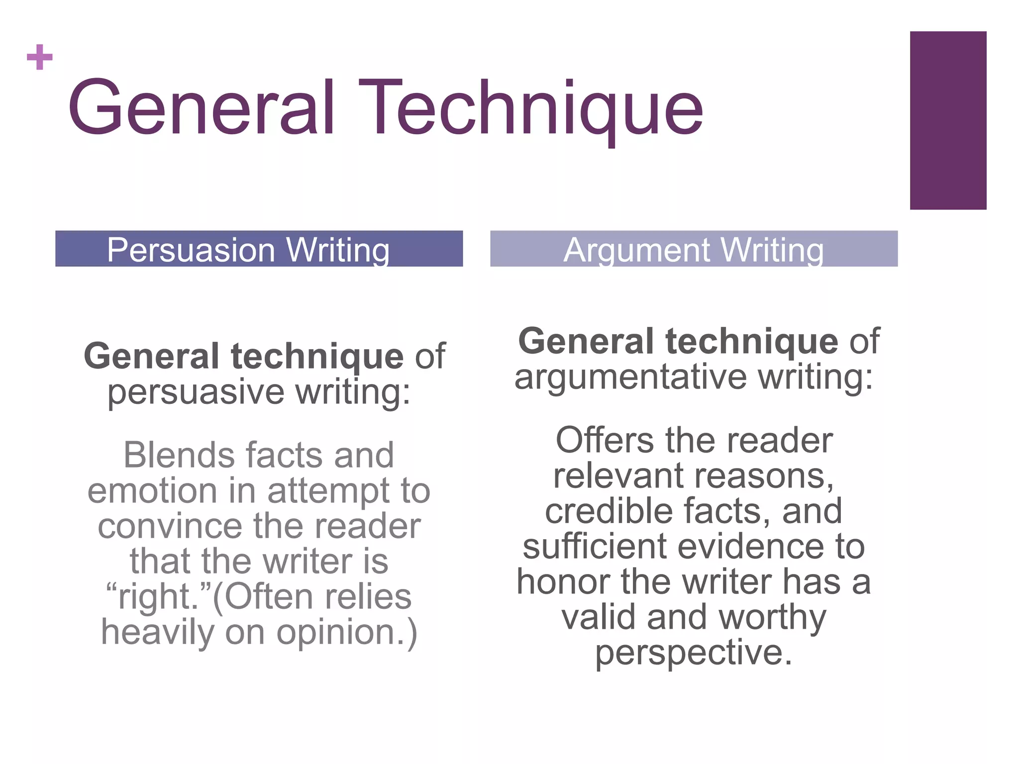+

General Technique
Persuasion Writing

Argument Writing

General technique of
persuasive writing:

General technique of
argumentative writing:

Blends facts and
emotion in attempt to
convince the reader
that the writer is
“right.”(Often relies
heavily on opinion.)

Offers the reader
relevant reasons,
credible facts, and
sufficient evidence to
honor the writer has a
valid and worthy
perspective.

 