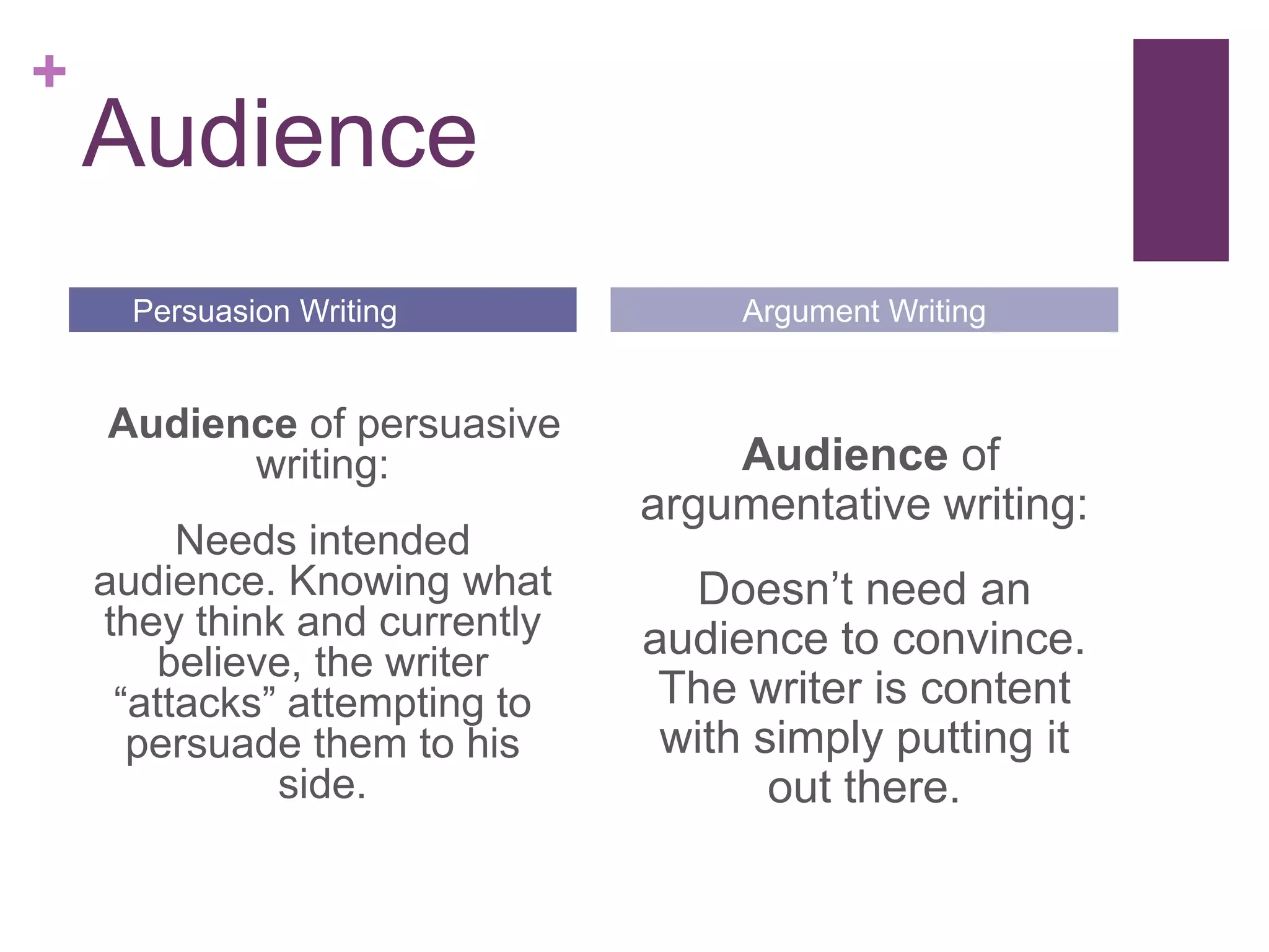 +

Audience
Persuasion Writing

Audience of persuasive
writing:
Needs intended
audience. Knowing what
they think and currently
believe, the writer
“attacks” attempting to
persuade them to his
side.

Argument Writing

Audience of
argumentative writing:
Doesn’t need an
audience to convince.
The writer is content
with simply putting it
out there.

 