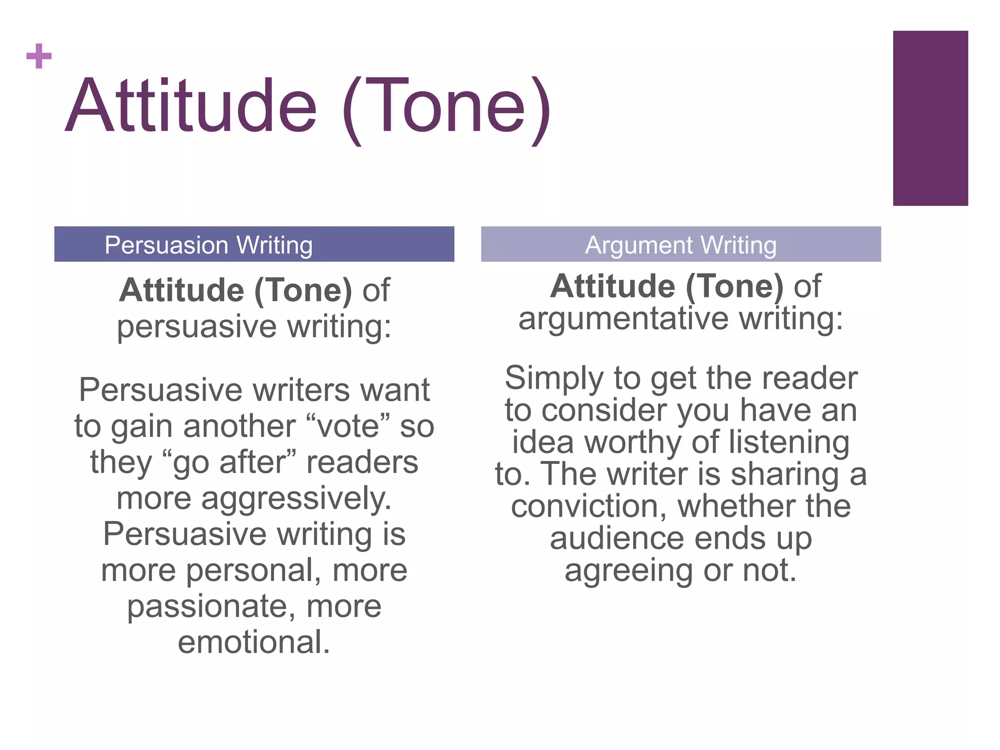 +

Attitude (Tone)
Persuasion Writing

Argument Writing

Attitude (Tone) of
persuasive writing:

Attitude (Tone) of
argumentative writing:

Persuasive writers want
to gain another “vote” so
they “go after” readers
more aggressively.
Persuasive writing is
more personal, more
passionate, more
emotional.

Simply to get the reader
to consider you have an
idea worthy of listening
to. The writer is sharing a
conviction, whether the
audience ends up
agreeing or not.

 