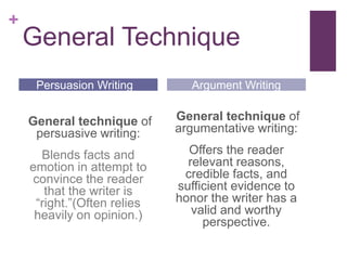 +

General Technique
Persuasion Writing

Argument Writing

General technique of
persuasive writing:

General technique of
argumentative writing:

Blends facts and
emotion in attempt to
convince the reader
that the writer is
“right.”(Often relies
heavily on opinion.)

Offers the reader
relevant reasons,
credible facts, and
sufficient evidence to
honor the writer has a
valid and worthy
perspective.

 