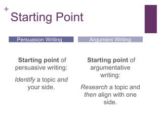 +

Starting Point
Persuasion Writing

Starting point of
persuasive writing:
Identify a topic and
your side.

Argument Writing

Starting point of
argumentative
writing:
Research a topic and
then align with one
side.

 