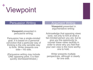 +

Viewpoint
Persuasion Writing

Argument Writing
Viewpoint presented in
argumentative writing:

Viewpoint presented in
persuasive writing:
Persuasion has a single-minded
goal. It is based on a personal
conviction that a particular way of
thinking is the only sensible way
to think. Writer presents one
side— his side.

Acknowledge that opposing views
exist, not only to hint at what a
fair-minded person you are, but to
give you the opportunity to
counter these views tactfully in
order to show why you feel that
your own view is the more worthy
one to hold.

(Persuasive writing may include
ONE opposing point, it is then
quickly dismissed/refuted.)

Writer presents multiple
perspectives, although is clearly
for one side.

 