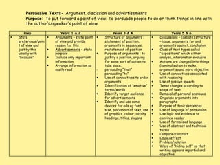 The resources used in speech are a part of every day life. The resources used for effective spoken persuasive arguments need to be tapped and translated into the written word as well.The spoken skills therefore need to be applied to the written skills.The Link to Speaking and Listening Yvonne Madden - Sunraysia Network